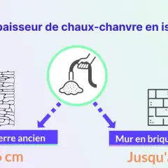 Épaisseur d'isolation chaux-chanvre : 5-6 cm pour murs anciens en pierre, jusqu'à 10 cm pour brique/béton.
