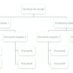 Schemat przedstawia hierarchię i **więzi organizacyjne** w firmie: od dyrekcji, przez przełożonych działów, kierowników zespołów, aż po pracowników.