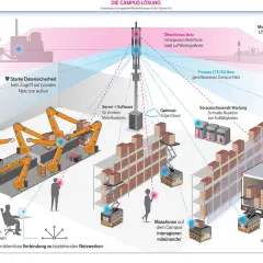 Industrielles Campus Area Network mit Robotern, autonomen Fahrzeugen und vorausschauender Wartung, verbunden über private und öffentliche Netze.