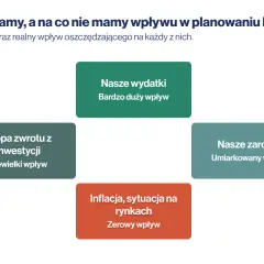 Wykres pokazuje, co wpływa na planowanie FIRE: nasze wydatki (duży wpływ), zarobki (umiarkowany), zwrot z inwestycji (niewielki) i inflacja (zerowy).