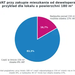 Wykres kołowy pokazuje podział VAT na mieszkania: 83,3% (150 m²) ze stawką 8% i 16,7% (30 m²) ze stawką 23%.