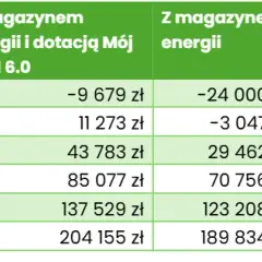 Fotowoltaika z magazynem energii: Zyskaj niezależność i do 25 000 zł!