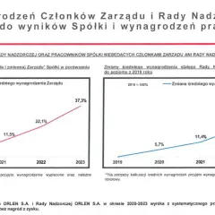Ile zarabia prezes Orlenu? Zaskakujące różnice w wynagrodzeniach