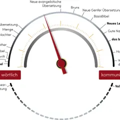 Tacho-Diagramm zeigt verschiedene Übersetzungen der Bibel, von wörtlich bis kommunikativ. Die Nadel zeigt auf "Neue evangelistische Übersetzung".