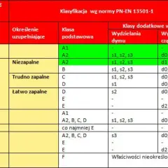 Tabela klasyfikacji materiałów budowlanych wg normy PN-EN 13501-1. Pokazuje, czy wełna mineralna się pali, jej klasę palności, wydzielanie dymu i płonące cząsteczki.