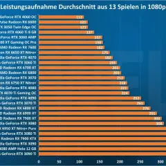 Leistungsaufnahme in 1080p: RX 7600 vs RTX 4060. Die RTX 4060 verbraucht 182W, die RX 7600 162W.