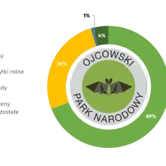 W Ojcowskim Parku Narodowym 69% to lasy, 26% użytki rolne, 4% tereny pozostałe, a 1% wody. Ile jest parków narodowych w Polsce? To pytanie pozostaje bez odpowiedzi na tym wykresie.