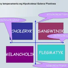 Diagram przedstawia typy temperamentu: choleryk, sangwinik, melancholik, flegmatyk. Określa, że temperament to cecha osobowości.