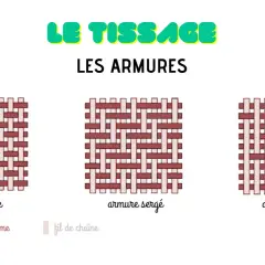 Trois exemples d'armure de tissage : toile, sergé et satin, montrant l'entrecroisement des fils de trame et de chaîne.