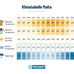 Klimatabelle Malta: Im Oktober erwarten Sie 24°C Maximaltemperatur, 19°C Minimaltemperatur, 8 Sonnenstunden und 6 Regentage.