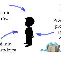 Utrudnianie kontaktów, oczernianie drugiego rodzica, przekupstwo prezentami – to przykłady manipulacji dzieckiem, za które grozi kara.