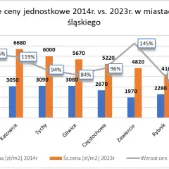 Co z cenami mieszkań? Stabilizacja czy dalszy wzrost cen?