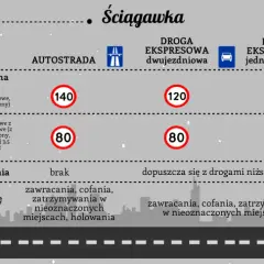 Dlaczego w Polsce buduje się drogi ekspresowe a nie autostrady? Fakty i różnice