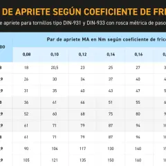 Tabla de pares de apriete para ruedas de coche, mostrando valores en Nm según tamaño, grado y coeficiente de fricción.