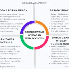 Diagram przedstawia kluczowe aspekty dostosowania wymagań edukacyjnych, uwzględniając potrzeby rozwojowe ucznia.