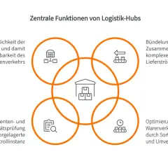 Zentrale Funktionen von Logistik-Hubs: Lagerung, Bündelung, Dokumentenprüfung, Optimierung. Was ist hub? Ein zentraler Knotenpunkt für Waren.