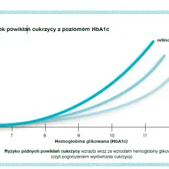 Co to jest HbA1c w badaniu krwi i dlaczego jest tak ważne?