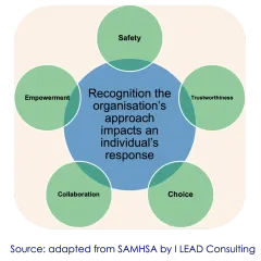 Trauma-informed leadership fosters safety, trustworthiness, choice, collaboration, and empowerment, recognizing how organizational approaches impact individual responses.