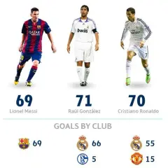 Ile Messi ma Lig Mistrzów? 4 triumfy i rywalizacja z Ronaldo