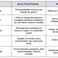 Tableau comparatif des solutions VDI Microsoft : Azure Virtual Desktop personnalisable et Windows 365 géré par Microsoft.