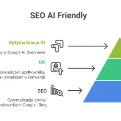 Schemat "SEO AI Friendly" pokazuje, jak optymalizacja strony w Google i Bing, UX oraz optymalizacja AI wpływają na pozycjonowanie bloga.