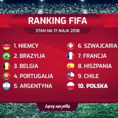 Piłka nożna: na którym miejscu jest Polska w rankingu FIFA?