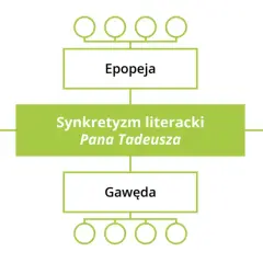 Schemat przedstawia "Synkretyzm literacki Pana Tadeusza", gdzie epopeja narodowa łączy w sobie elementy sielanki, elegii i gawędy.