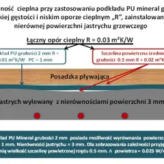Podkład PU Mineral 2mm wyrównuje nierówności jastrychu, tworząc szczelinę powietrzną. Termopady pomagają w ocenie oporu cieplnego.