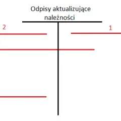 Księgowanie odpisów aktualizujących należności: Krok po kroku i podatki