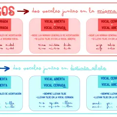 Diptongos: dos vocales juntas en la misma sílaba. Ejemplos: ruido, acuífero, ciudad.