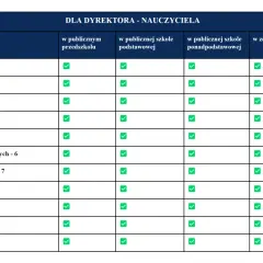 Tabela kryteriów dla kandydata na dyrektora szkoły. Wskazuje wymagania, takie jak wykształcenie, doświadczenie i niekaralność, w różnych typach placówek.