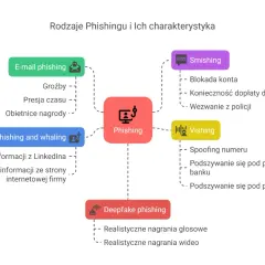 Rodzaje phishingu: e-mail, smishing, vishing, spear phishing, deepfake. Dowiedz się, phishing co to jest i jak się chronić.