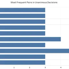 Bar chart showing frequent pairs in unanimous decisions. Thomas and Gorsuch concur most often, unlike majority decisions.