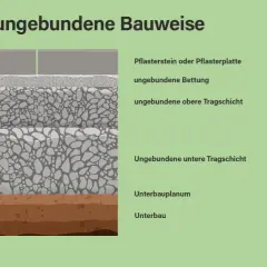 Schema einer ungebundenen Bauweise mit Pflastersteinen, ungebundener Bettung und zwei ungebundenen Tragschichten.