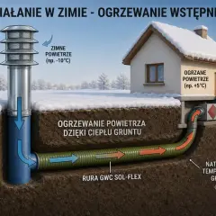 Gruntowy wymiennik ciepła ogrzewa zimne powietrze (-10°C) do +5°C, wykorzystując ciepło gruntu (+8°C) przez rurę GWC SOL-FLEX.
