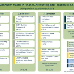 Studienverlaufsplan für den Master in Finance, Accounting und Taxation. Zeigt Module pro Semester, inklusive Masterarbeit und Wahlfächer für den Abschluss.