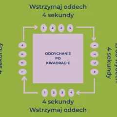 Kwadrat oddechowy: wdech 4s, zatrzymanie 4s, wydech 4s, zatrzymanie 4s. Ćwiczenie na uspokojenie.