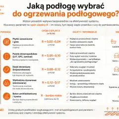 Tabela porównuje rodzaje podłóg pod kątem oporu cieplnego, pomagając wybrać najlepszą opcję do ogrzewania podłogowego.