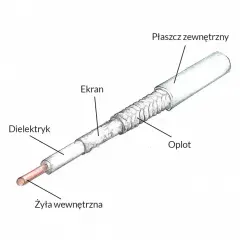 Przekrój kabla antenowego: żyła, dielektryk, ekran, oplot, płaszcz. Pytanie, czy można łączyć kabel antenowy, jest kluczowe dla jakości sygnału.