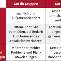 Tabelle vergleicht "Gut für Gruppen" und "Gut für Teams" im Umgang miteinander, mit Konflikten und Problemen. Team teaching fördert respektvollen Umgang.