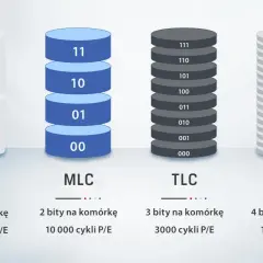 Porównanie SLC, MLC, TLC i QLC: ilość bitów na komórkę i cykli P/E. SLC ma 1 bit, MLC 2, TLC 3, a QLC 4.