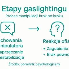 Jak rozpoznać manipulatora? Schemat pokazuje etapy gaslightingu: zachowania manipulatora (zaprzeczanie, destabilizacja) prowadzą do reakcji ofiary (zagubienie, brak pewności).