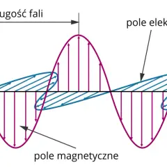 Schemat przedstawia fale elektromagnetyczne, których zastosowanie jest wszechstronne. Widać pole elektryczne i magnetyczne oraz długość fali.