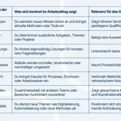 Tabelle zeigt, wie Weiterbildung den Arbeitsalltag verändert und wie oft Gehalt verhandeln damit begründet werden kann.