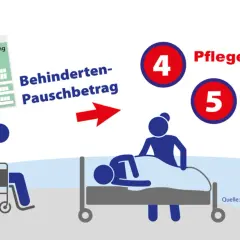 Steuererklärung & Behinderten-Pauschbetrag: Welche Pflegegrad bei 100% Schwerbehinderung? Pflegegrad 4 oder 5 möglich.