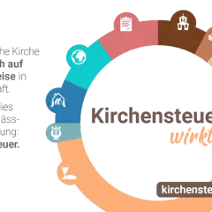 Evangelische Kirche engagiert sich vielfältig, finanziert durch die Kirchensteuer. Icons zeigen u.a. Familie, Musik, Bildung.