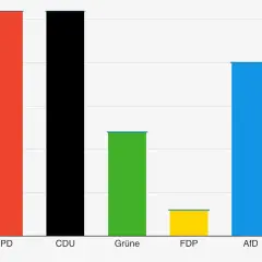 Balkendiagramm zeigt Ergebnisse einer umfrage schleswig holstein: SPD und CDU führen, gefolgt von Grünen, FDP, AfD und Linke.