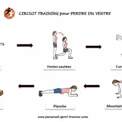 Circuit training pour perdre du ventre : femme en squat, fentes sautées, corde à sauter, mountain climber obliques, planche, vacuum.