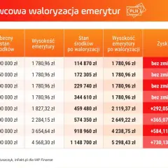 Tabela: waloryzacja kapitału początkowego emerytury w czerwcu. Pokazuje wpływ różnych kwot początkowych na zysk.