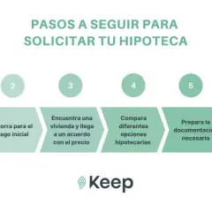 Pasos para solicitar tu hipoteca: determina tu capacidad de pago, ahorra, encuentra vivienda, compara opciones hipotecarias, prepara documentación y formaliza.
